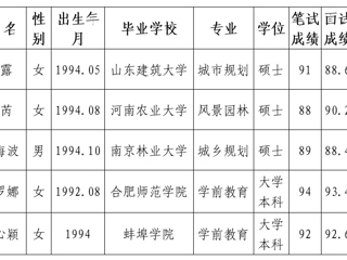 九州·体育(中国)官方网站2020年拟录用人员公示（第五批）